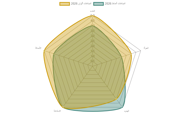 Radar diagram of the most prominent color characteristics Radar diagram of the most prominent color characteristics